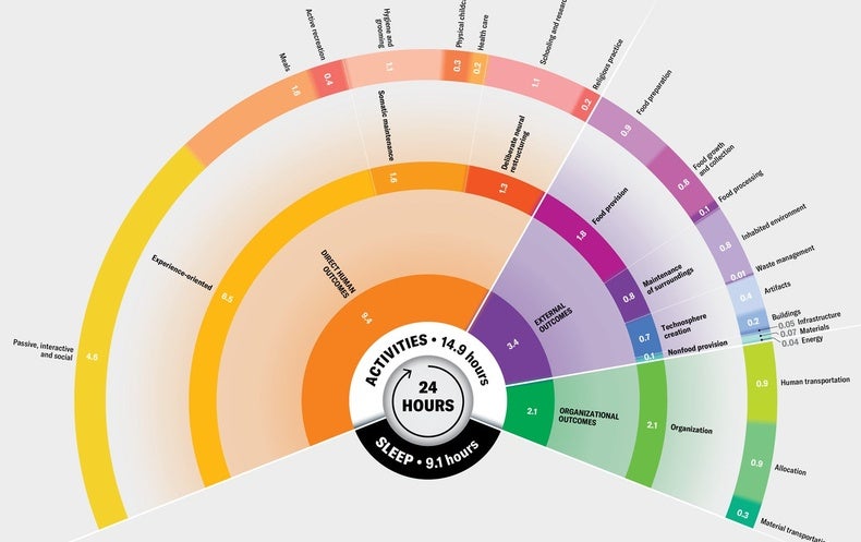 See How People all over the Earth Spend the 24 Hours in a Working day